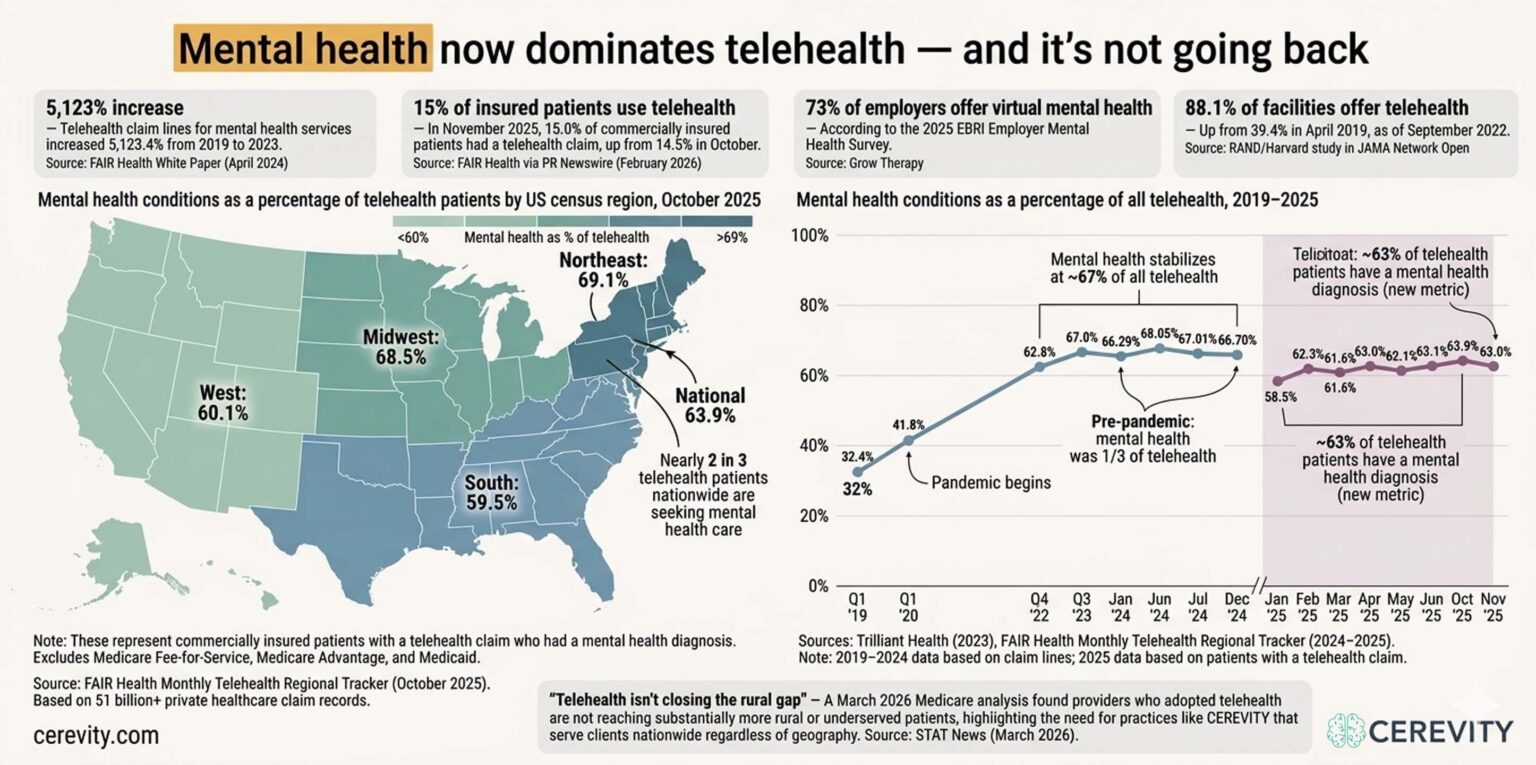 [OC] Mental health now accounts for nearly 64% of all telehealth patients in the US, up from 32% in 2019.