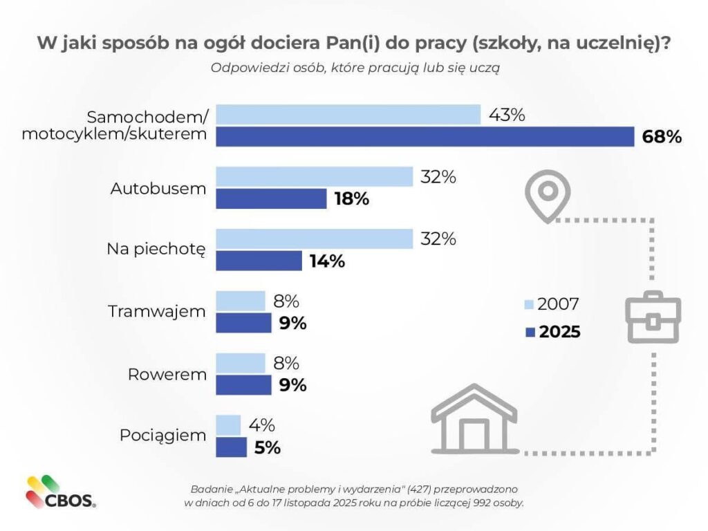 Poles' means of transport to work/school/university - CBOS survey