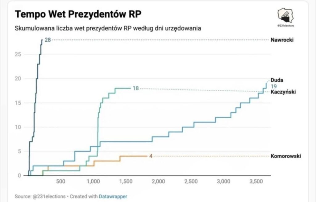 Rate of veto of the Presidents of the Republic of Poland