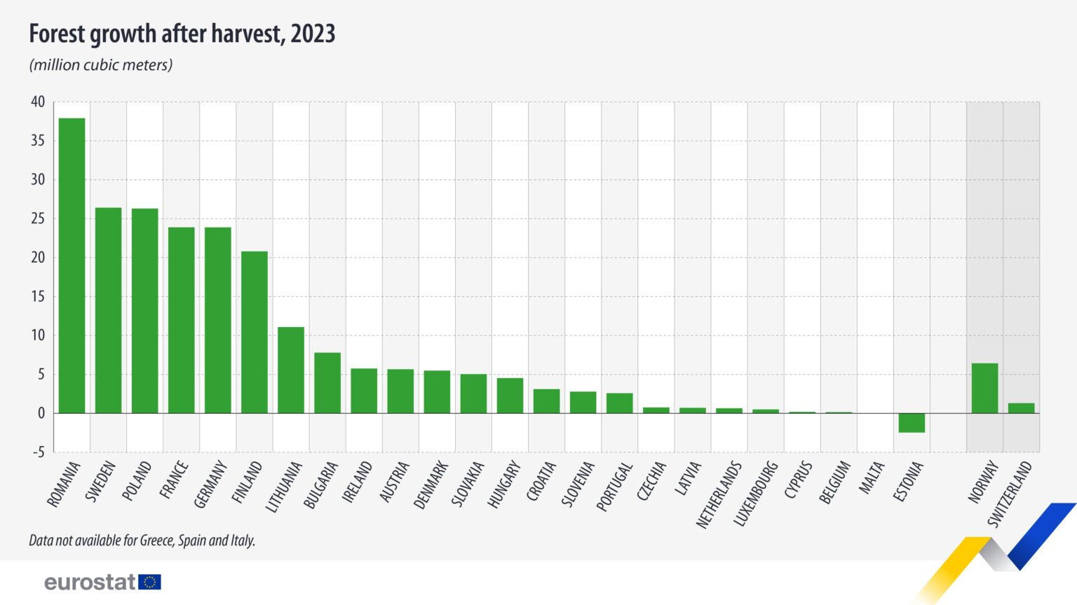 Pe hârtie stăm bine: Forest growth after harvest was the highest in Romania (39.9 million cubic meters), followed by Sweden (26.4 million) and Poland (26.3 million).