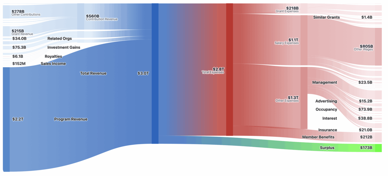 [OC] US nonprofits handle $3T in revenue with less financial disclosure than a single public company. I processed 4M IRS 990 filings and wrote up what I found.