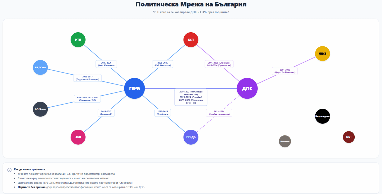 I do not understand how the attacks against the PPDB for the assembly are accepted as valid, when at the same time GERB has been in a direct or indirect coalition with whomever over the years.