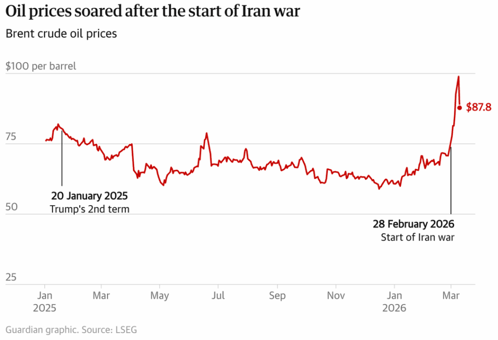 [OC] The rising prices of oil and gasoline after the start of Iran war