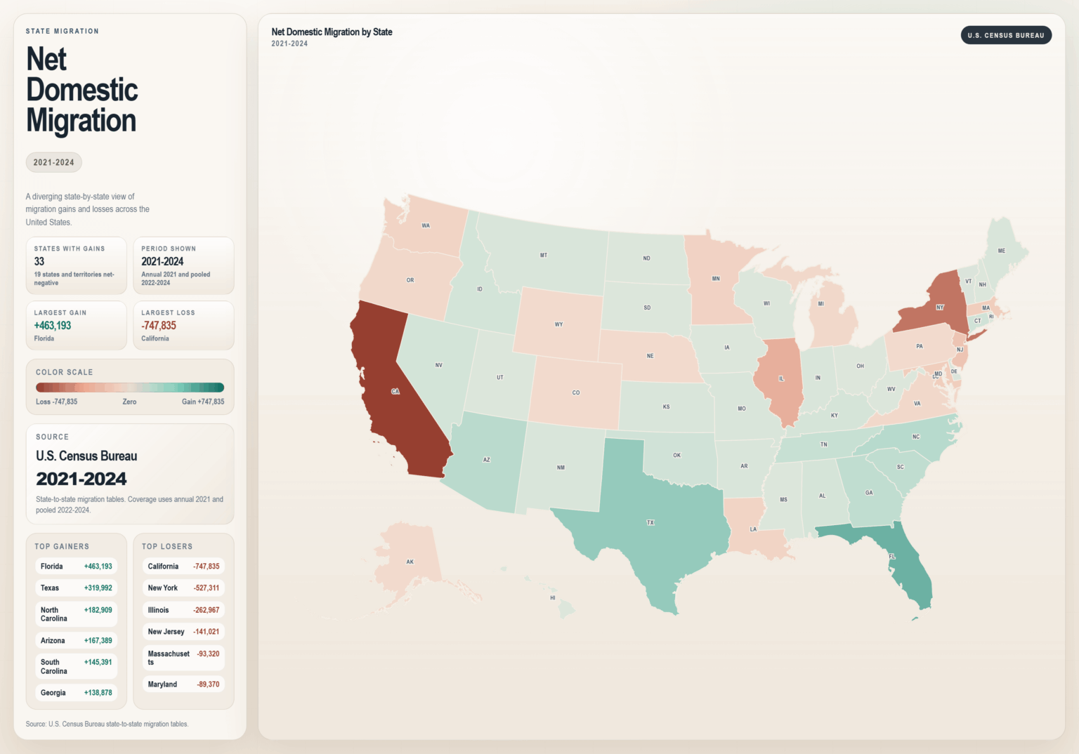 [OC] Net domestic migration by state, 2021–2024