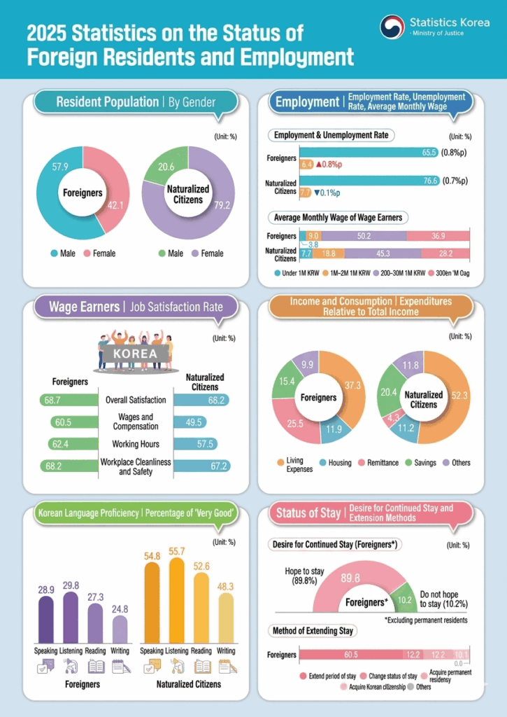 2025 Statistics on the Status of Foreign Residents and Employment