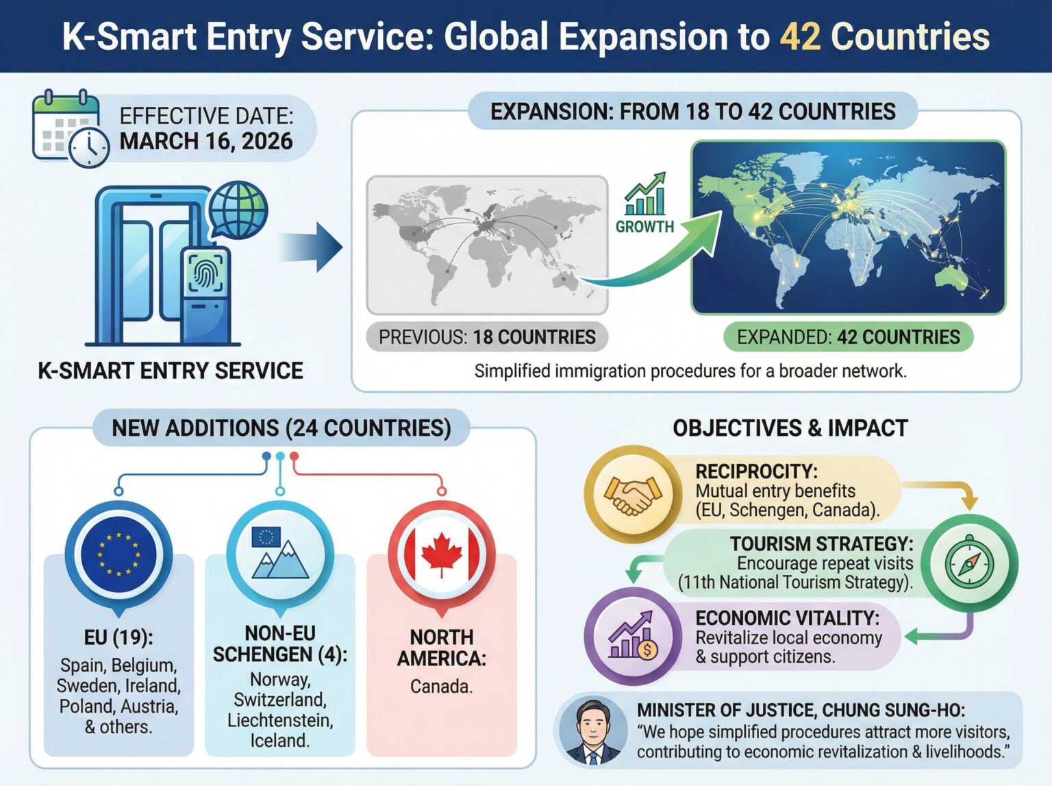 Expansion of K-Smart Entry Service to 42 Countries