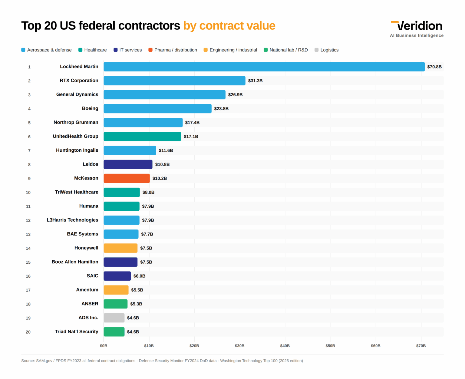 [OC] The 20 companies that get the most money from the US government, ranked by contract value
