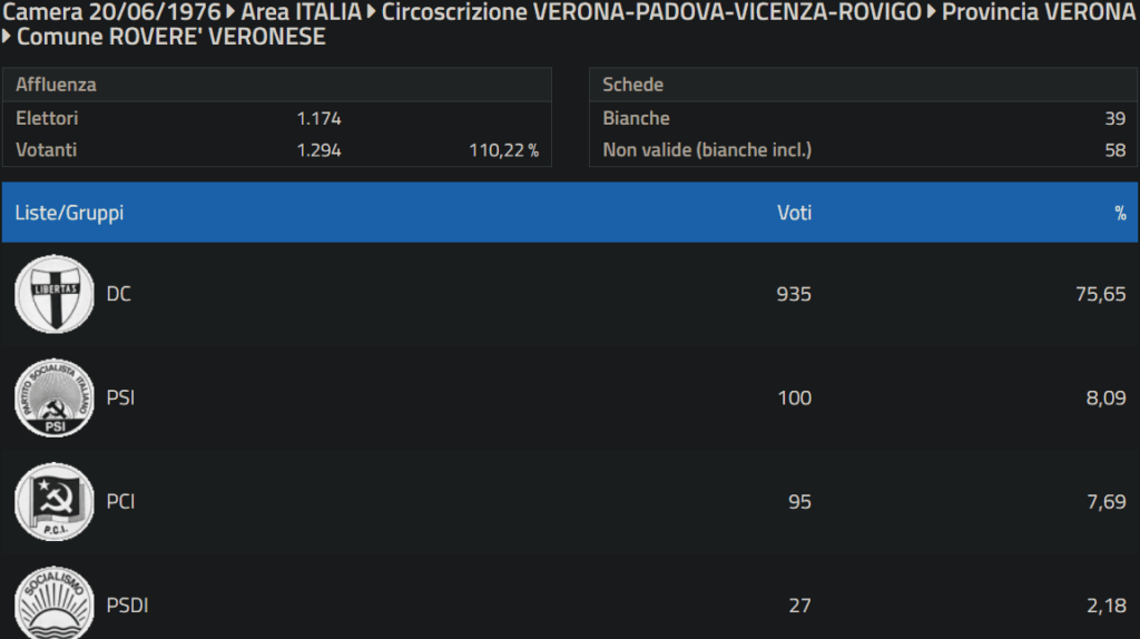 Does anyone know more about this story? 110.22% turnout in the 1976 elections in Roveré Veronese, North Korean percentages