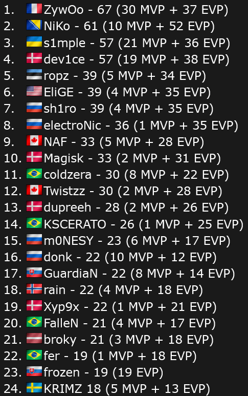 CS players with the most MVPs and EVPs