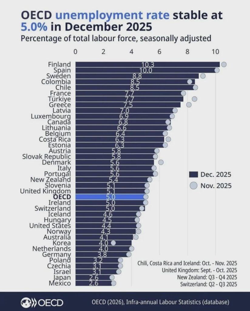 Switzerland unemployment in comparison with other OECD countries.