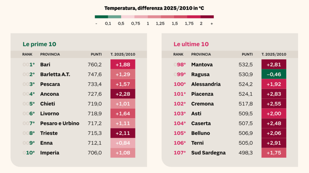 Il Sole 24 Ore Climate Index: Bari where life is best, followed by Barletta-Andria-Trani and Pescara. The average temperature in Italy rose by +1.8 degrees compared to 2015