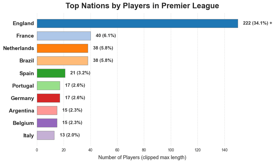 [OC] Top Nations by players in Big 5 European Soccer Leagues