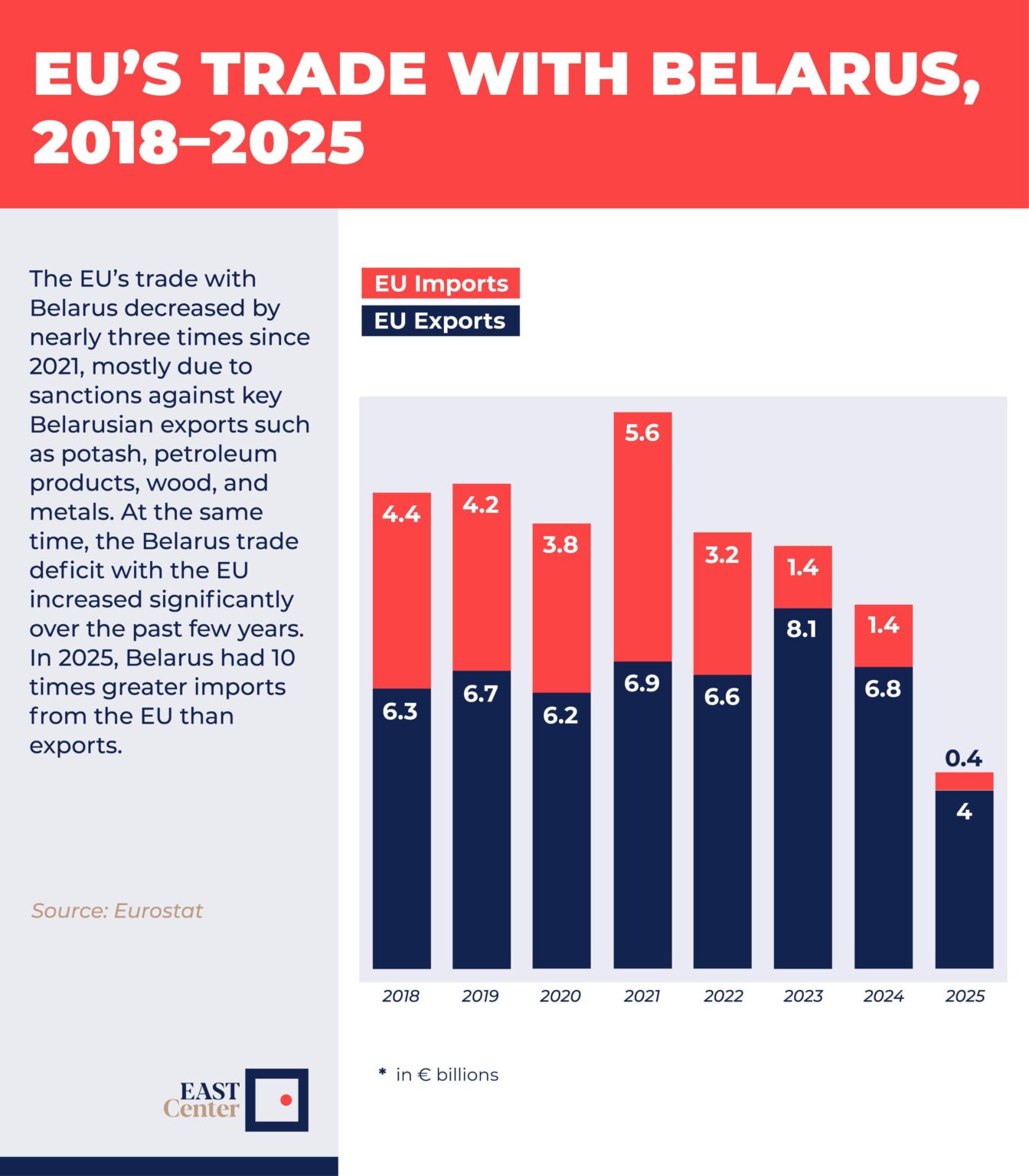 EU's trade policy towards Belarus in the past few years