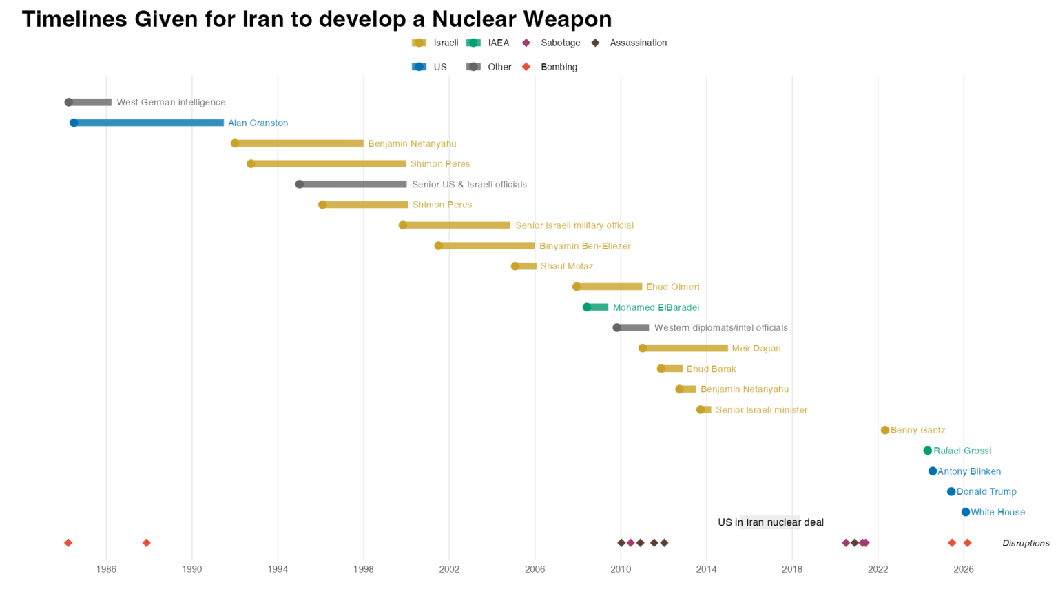 Timelines Given for Iran to develop a Nuclear Weapon [OC]