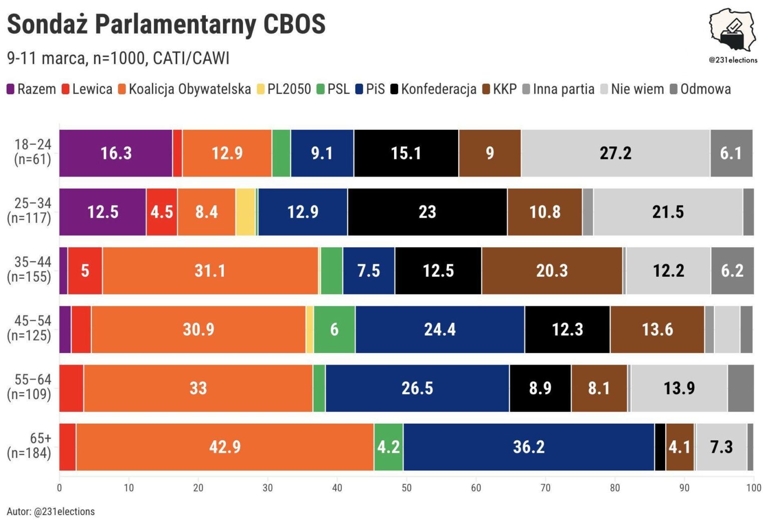 Recent election poll in Poland by age group