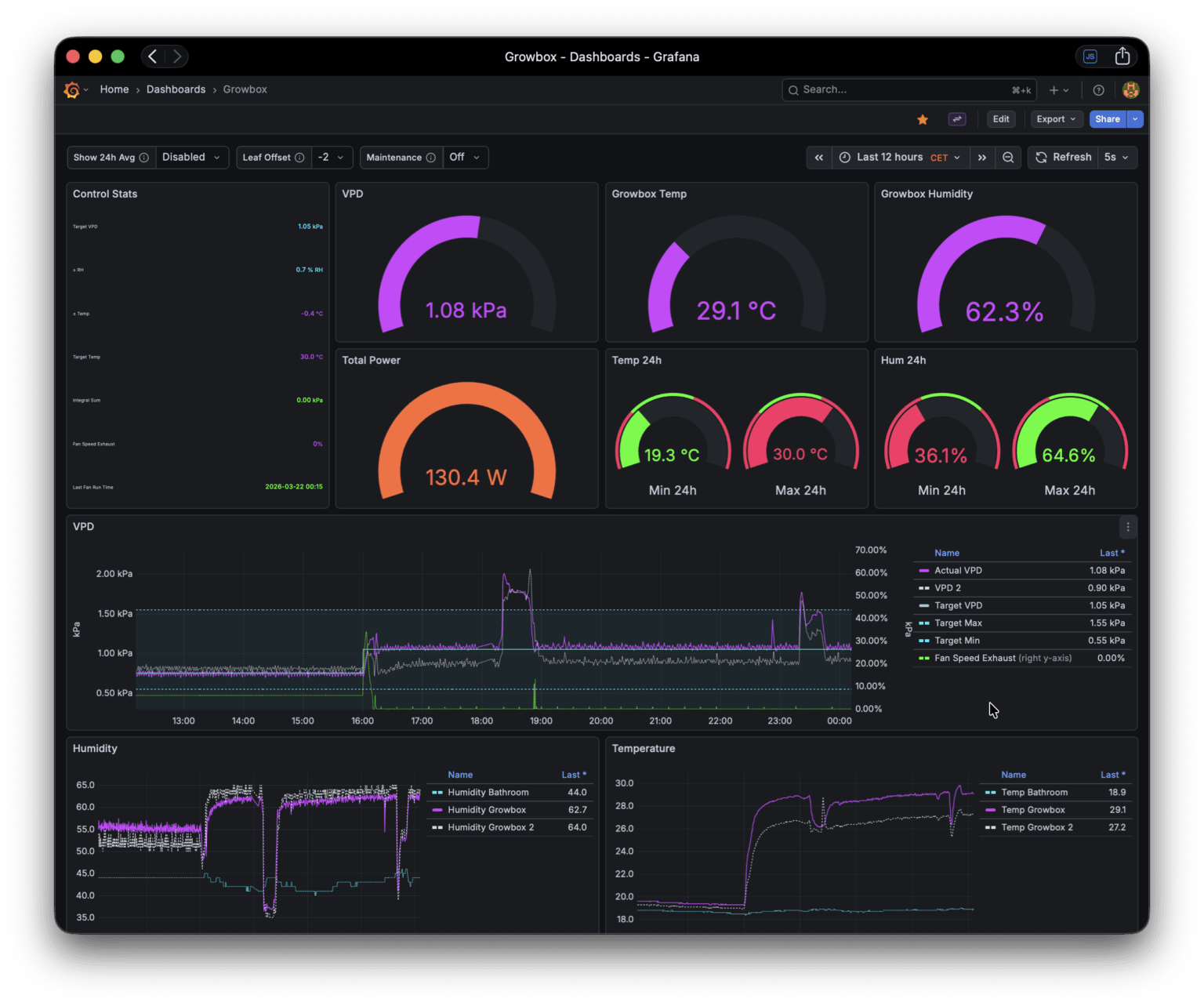 [OC] Visualizing the microclimate of an automated indoor garden: Tracking Temperature, Humidity, and Vapor Pressure Deficit (VPD)