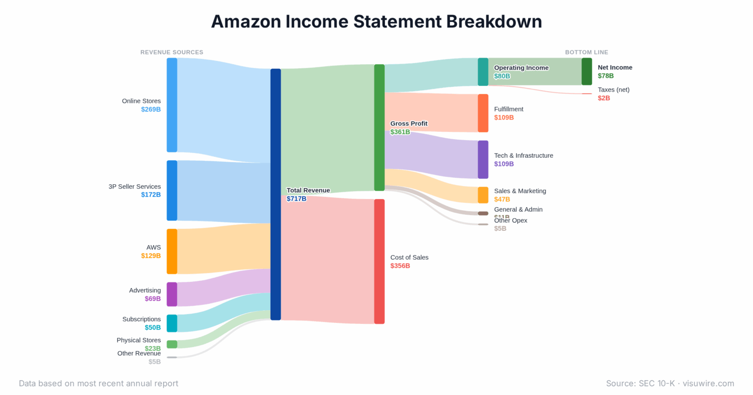 How Amazon made $717B in 2025 — AWS is 18% of revenue but generates 57% of operating profit