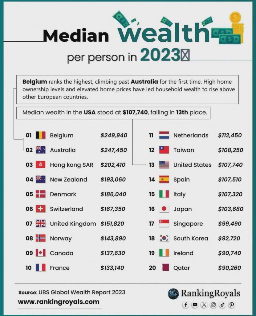 Median wealth per person in 2023