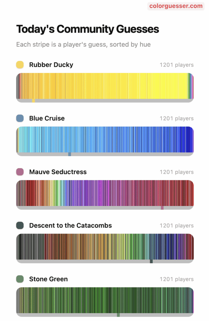 [OC] Color name to their color perception guessed by players of  ColorGuesser