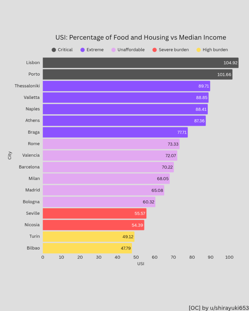 [OC] In some Southern European cities, housing + food can exceed 100% of income