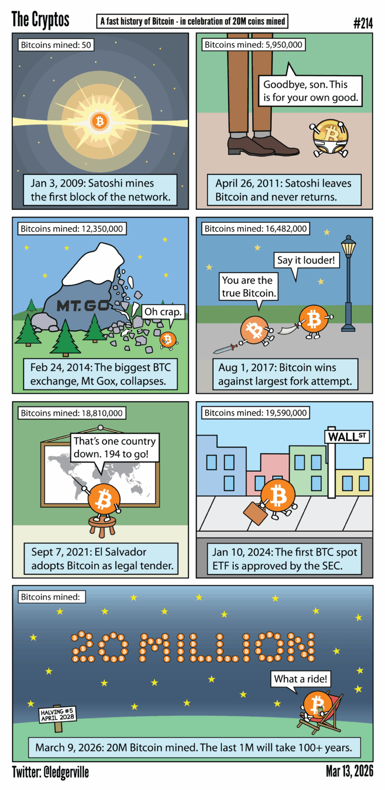 20 million bitcoins