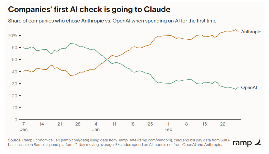 [OC] Anthropic has overtaken OpenAI as first choice for AI spending among businesses