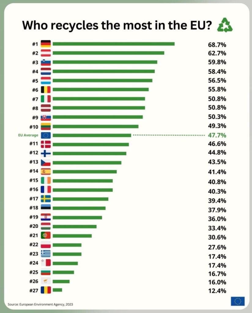 Recycling in Europe