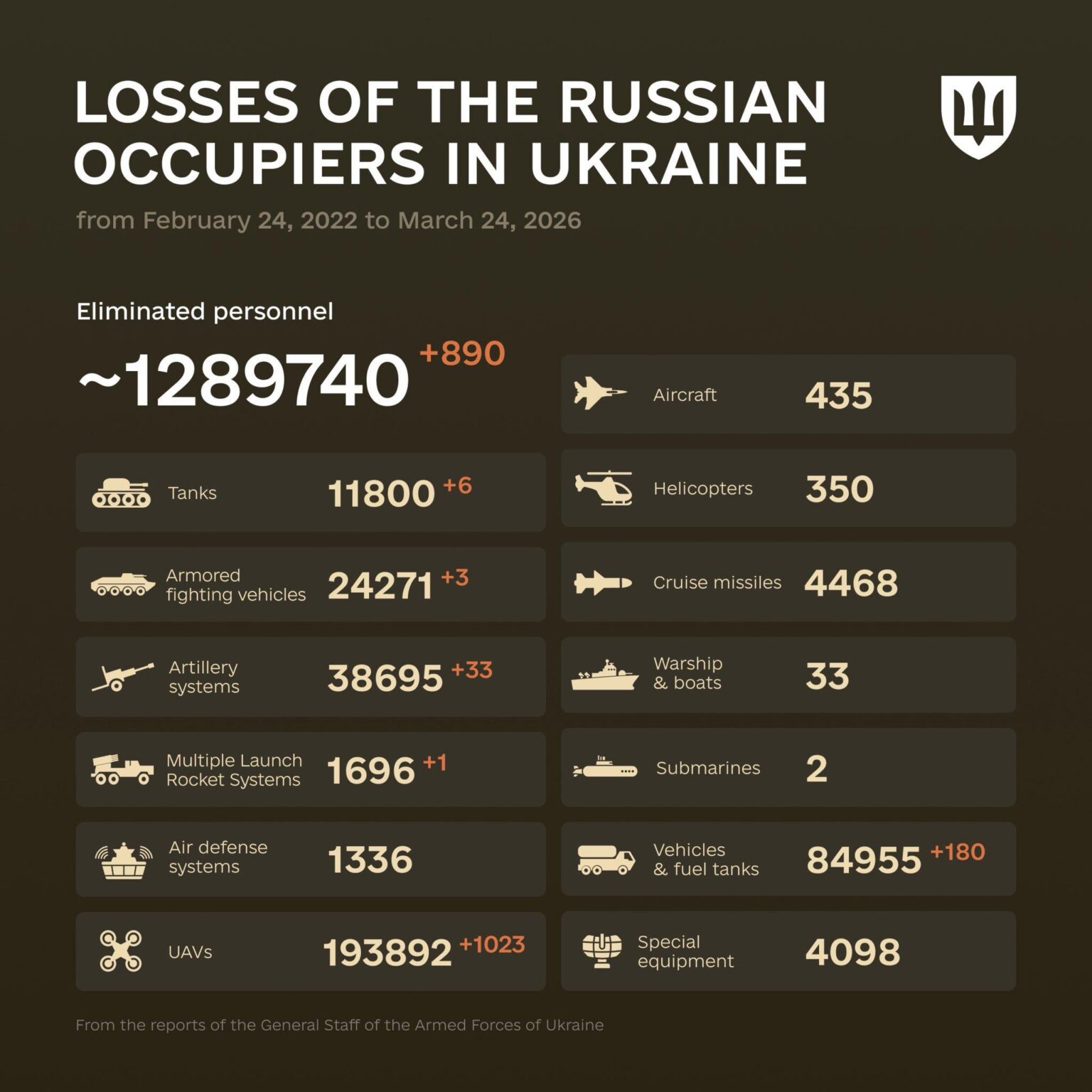 The combat losses of the enemy from February 24, 2022 to March 24, 2026