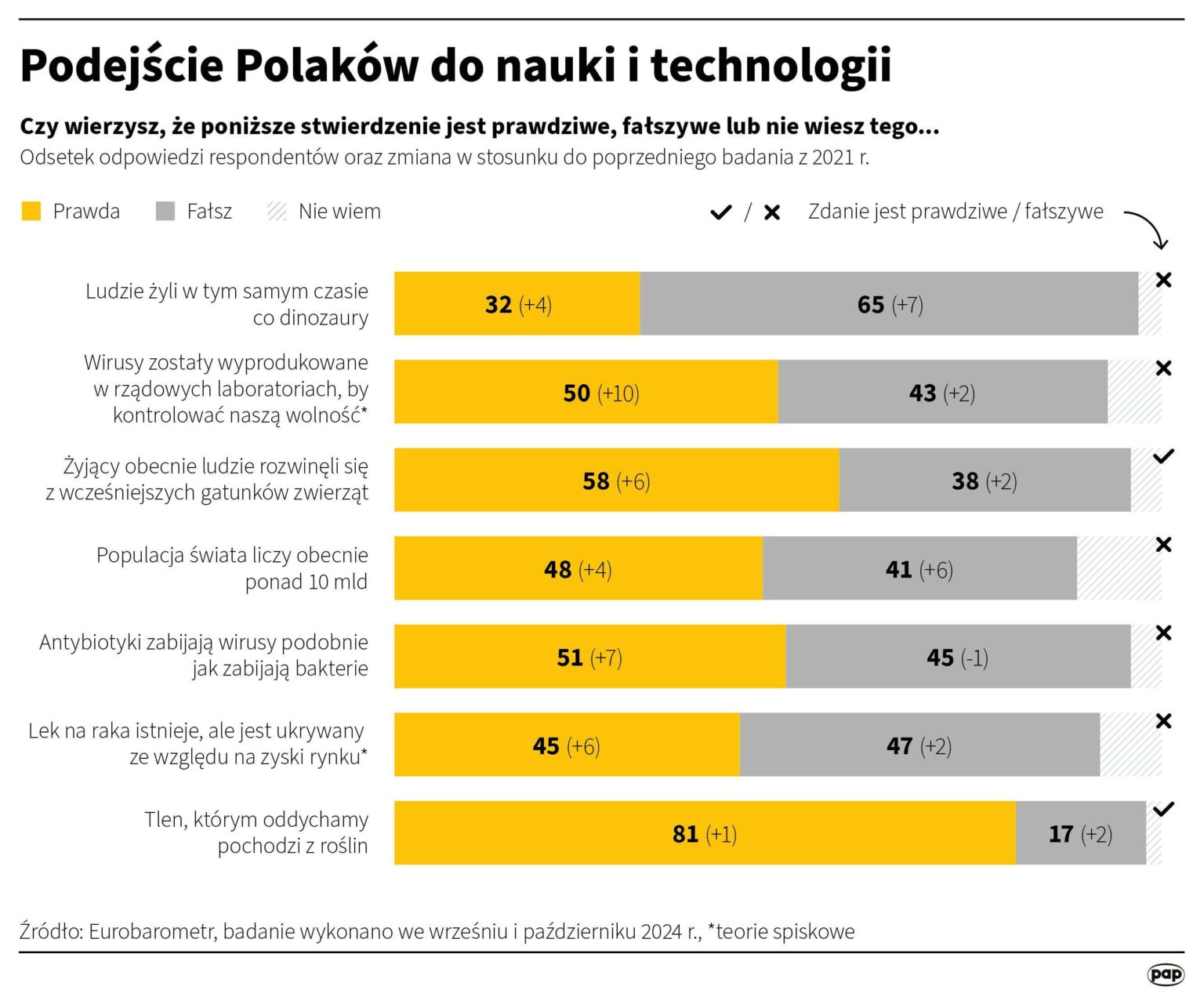 Poles' approach to science and technology