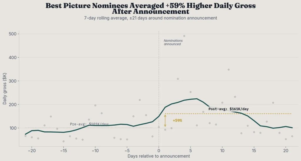[OC] Best Picture nominees see a 59% lift in daily box office after the nomination announcement