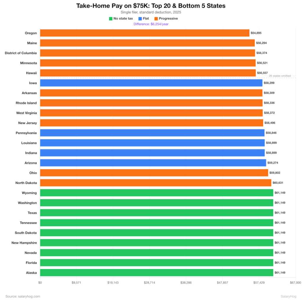 [OC] Take-home pay on a $75,000 salary in all 50 states (resubmitted with fixes)