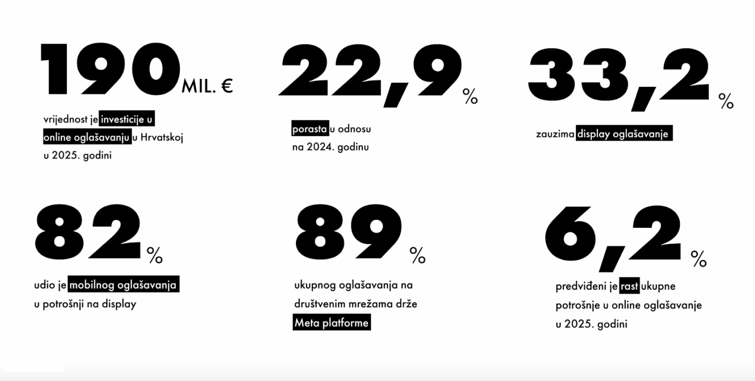 Digital advertising in Croatia surpasses €190 million, social media catches up with display