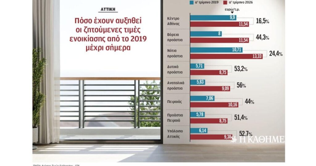 Rents soar, wages struggle: They've risen 30% since 2019, when workers' incomes have fallen marginally due to inflation