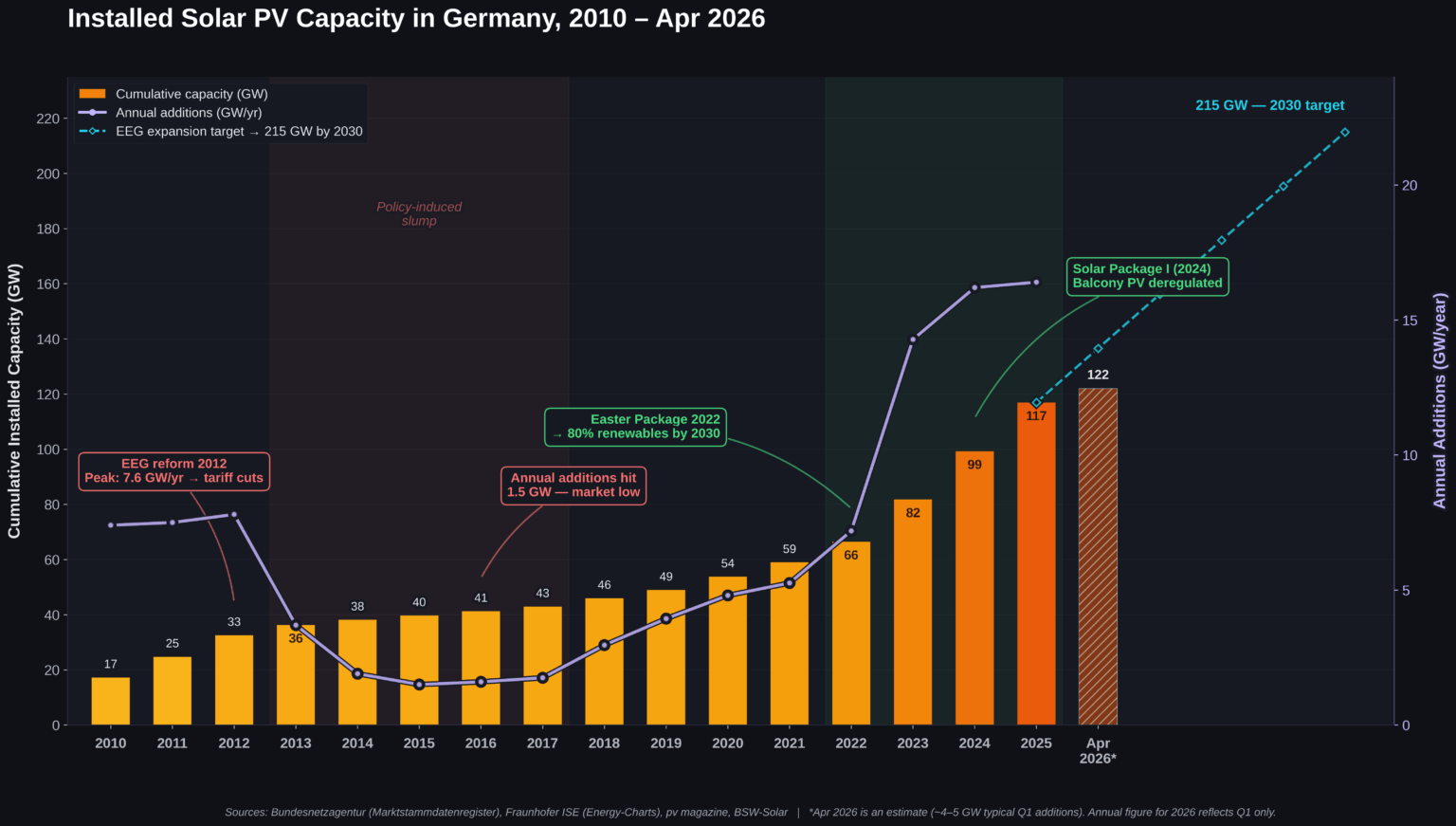 [OC] Germany doubled its solar capacity in 5 years, but needs to double again by 2030