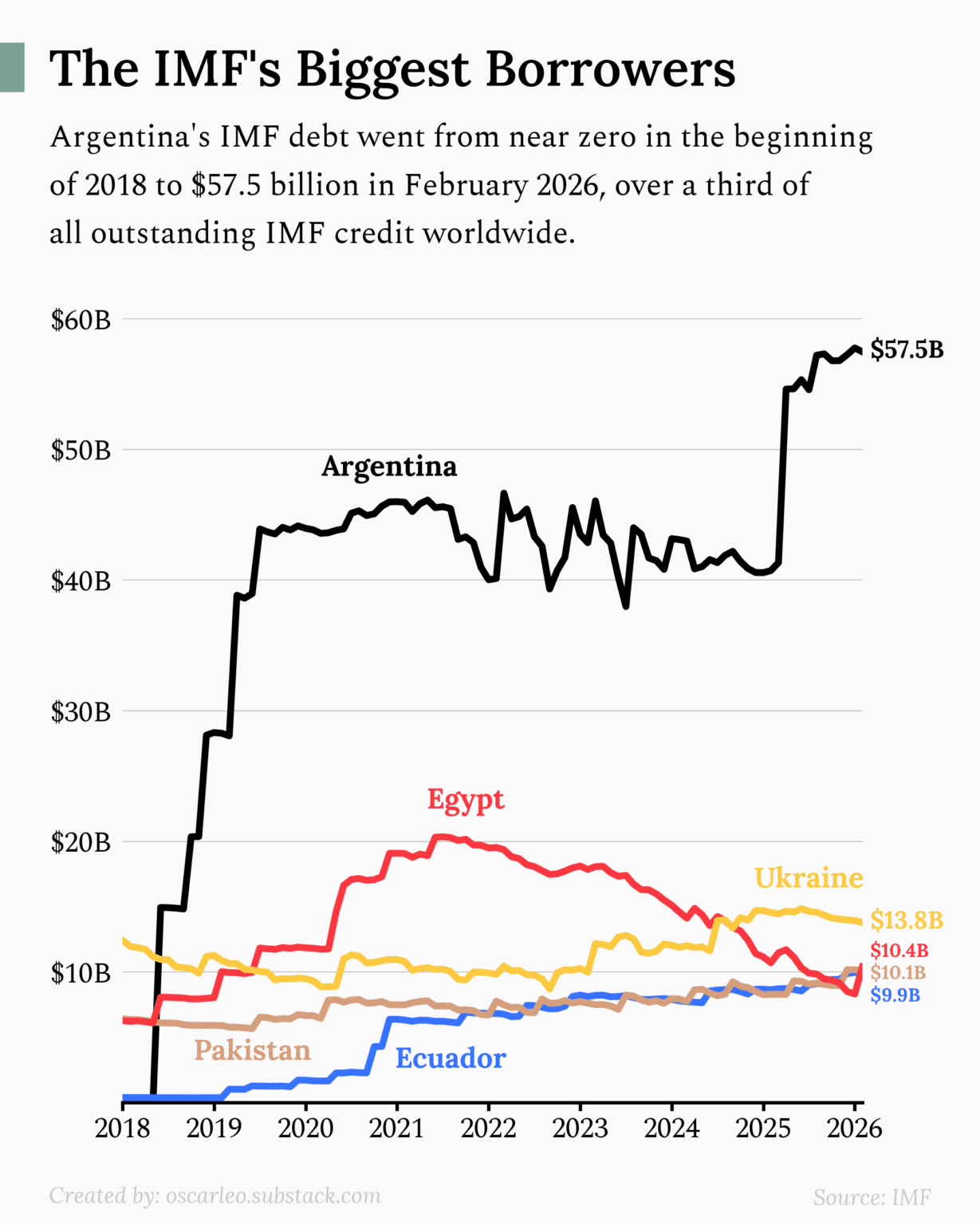 [OC] The IMF's Biggest Borrowers