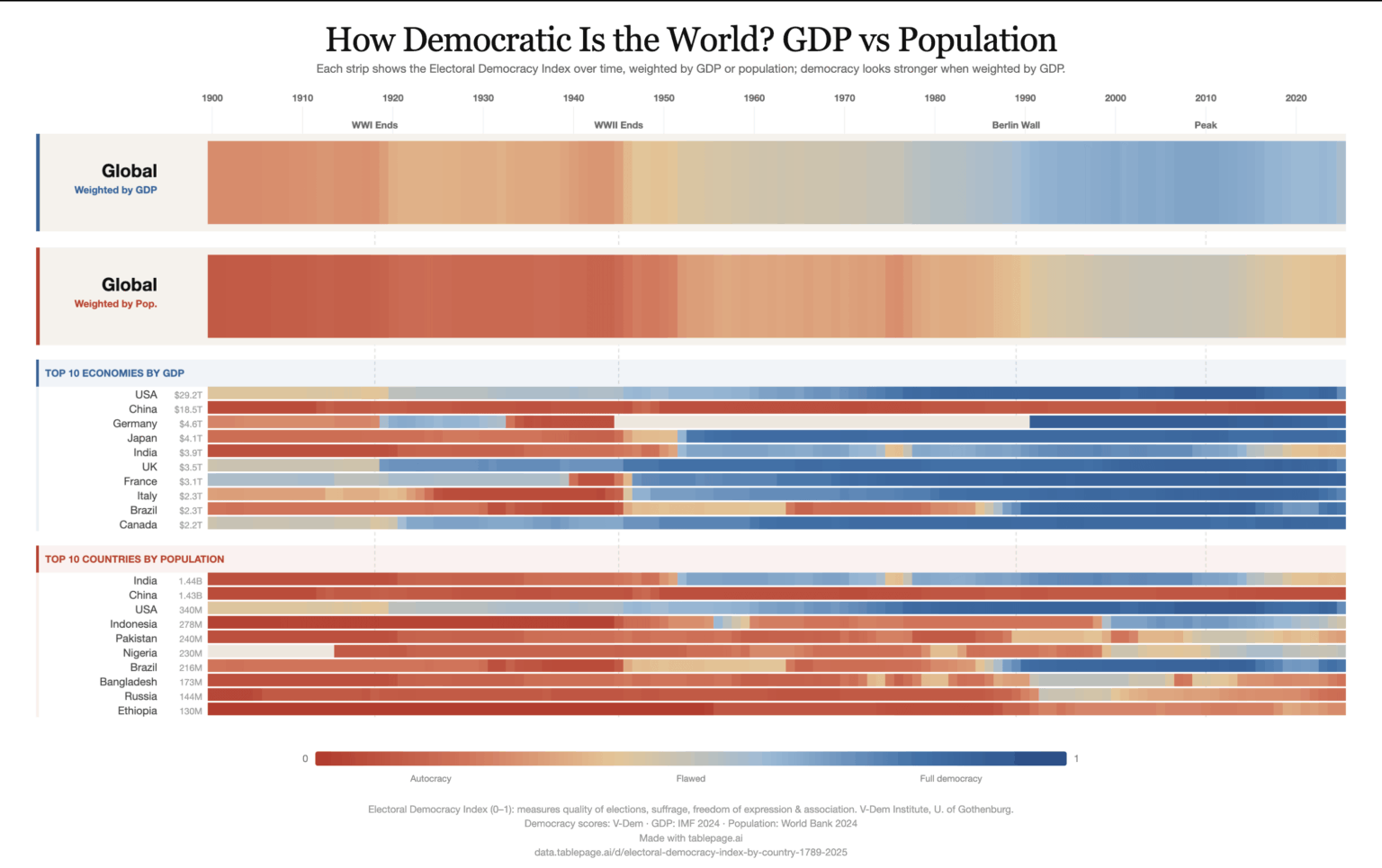 [OC] How Democratic Is the World? GDP vs Population