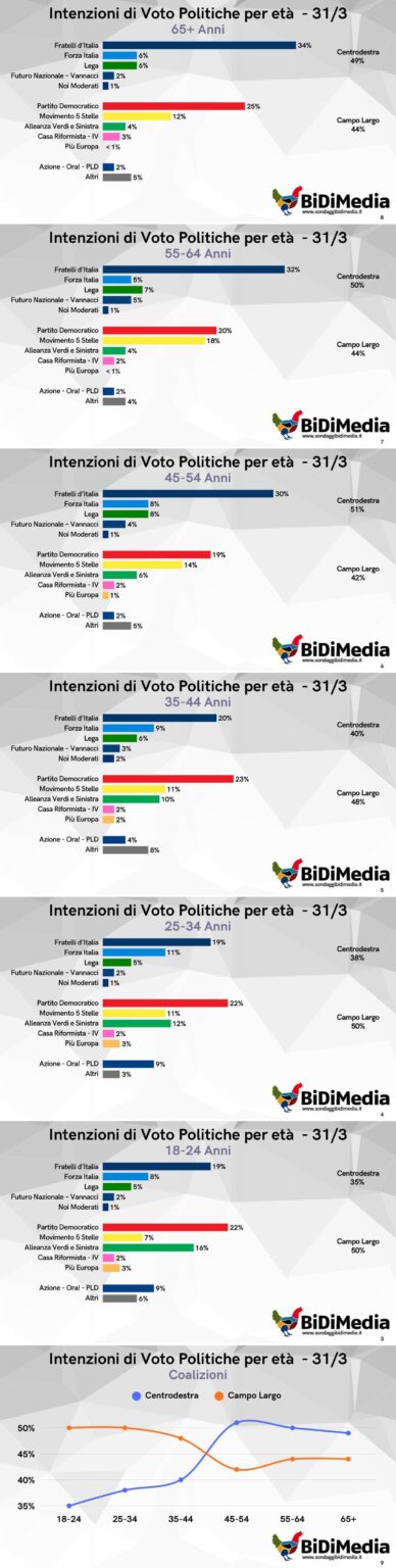Voting intentions for policies by age group