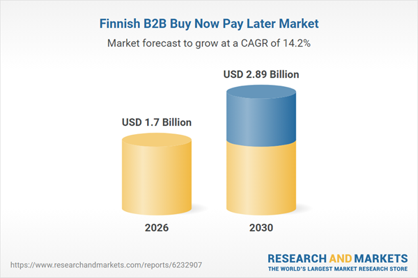 Finland B2B Buy Now Pay Later Business Report 2026: Market Set for Strong Growth with 21.3% Annual Expansion in 2025 and GMV Reaching $2.89 Billion by 2030 Finland B2B Buy Now Pay Later Business Report 2026: Market Set for Strong Growth with 21.3% Annual Expansion in 2025 and GMV Reaching $2.89 Billion by 2030