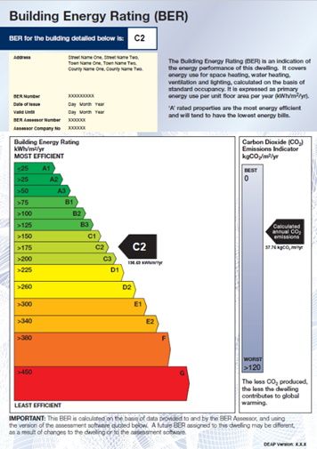 The current BER breakdown chart
