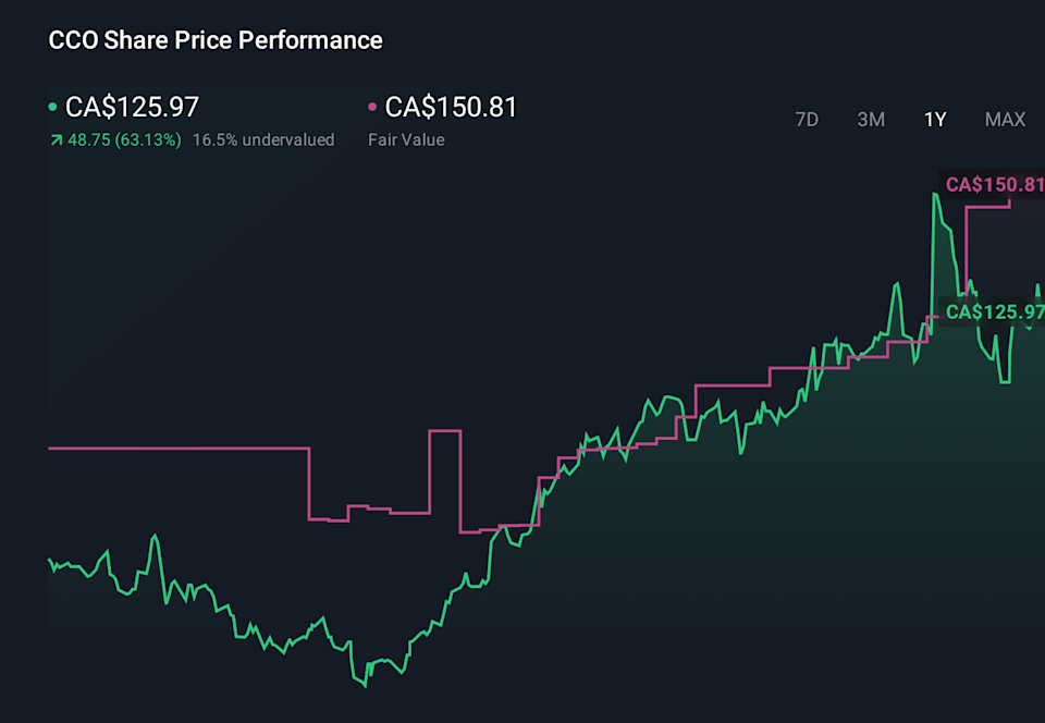 TSX:CCO 1-Year Stock Price Chart