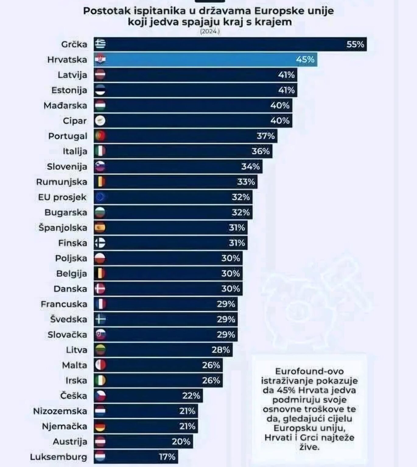 The number of citizens in EU countries who barely make ends meet