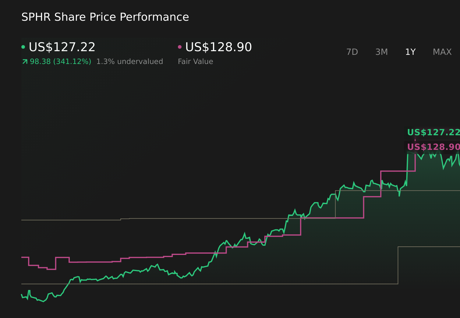 SPHR 1-Year Stock Price Chart