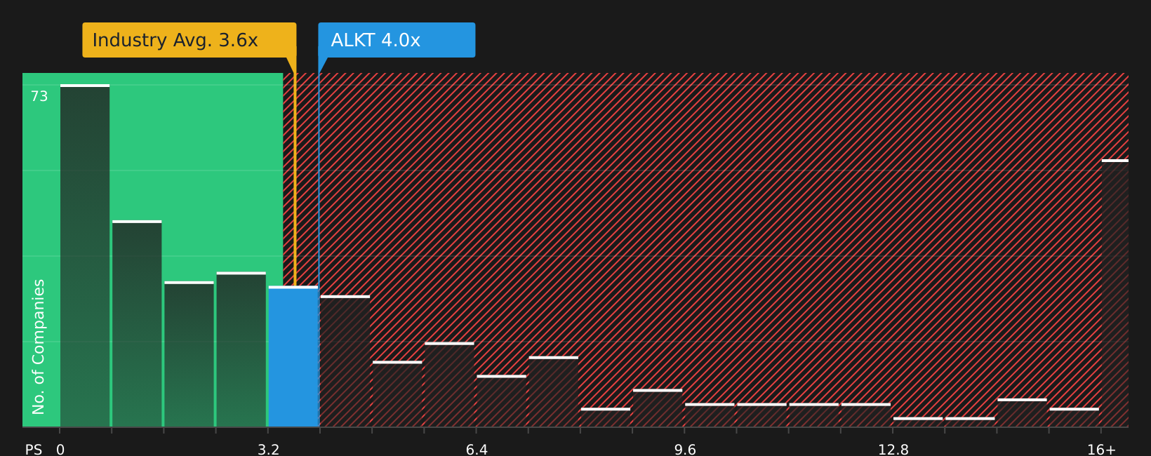 NasdaqGS:ALKT P/S Ratio as at Apr 2026