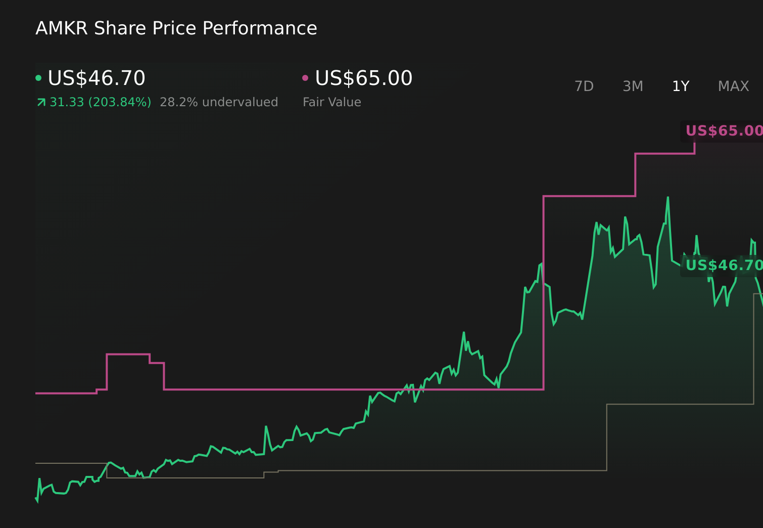 AMKR 1-Year Stock Price Chart