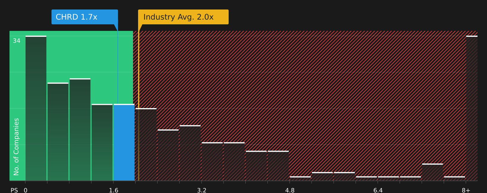NasdaqGS:CHRD P/S Ratio as at Apr 2026
