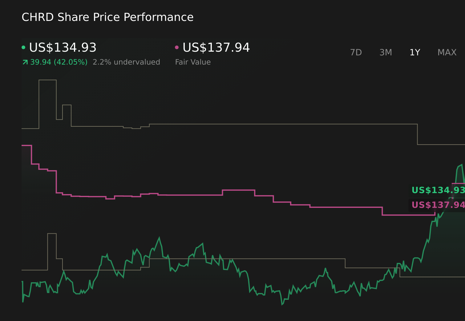 NasdaqGS:CHRD 1-Year Stock Price Chart