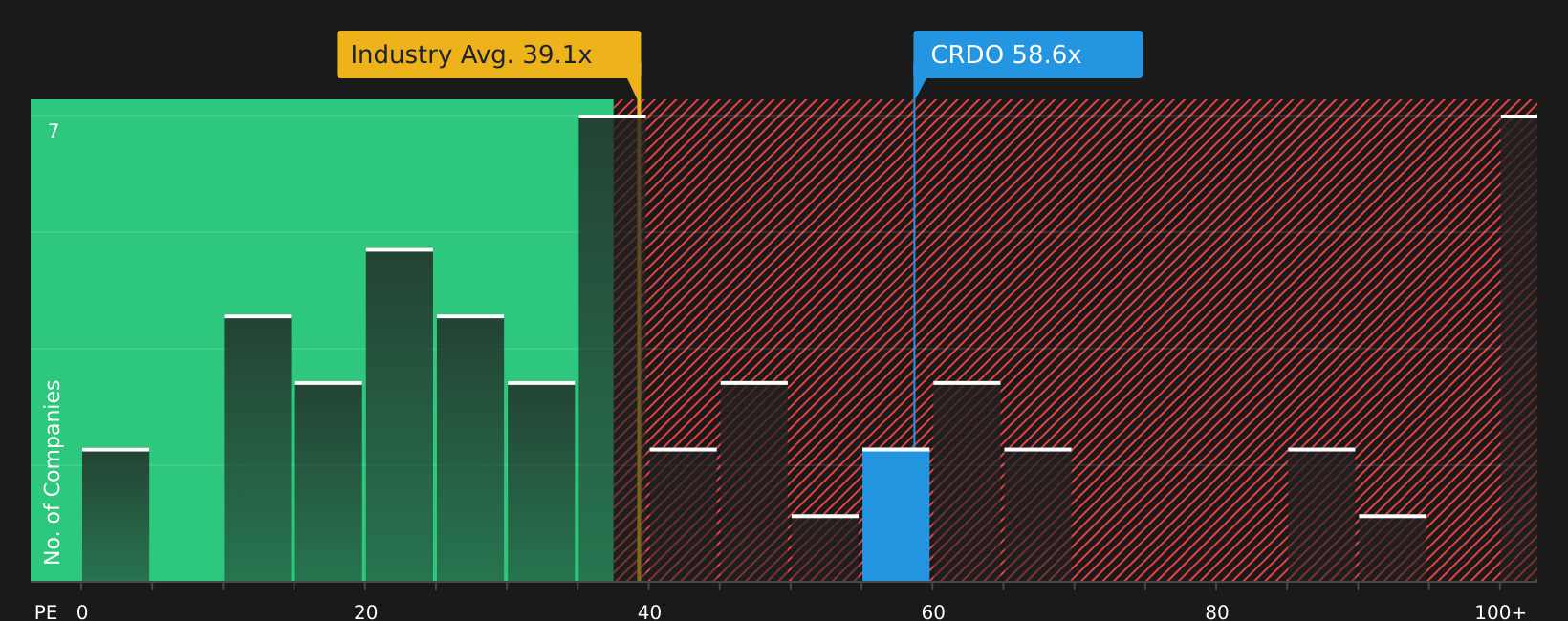 NasdaqGS:CRDO P/E Ratio as at Apr 2026