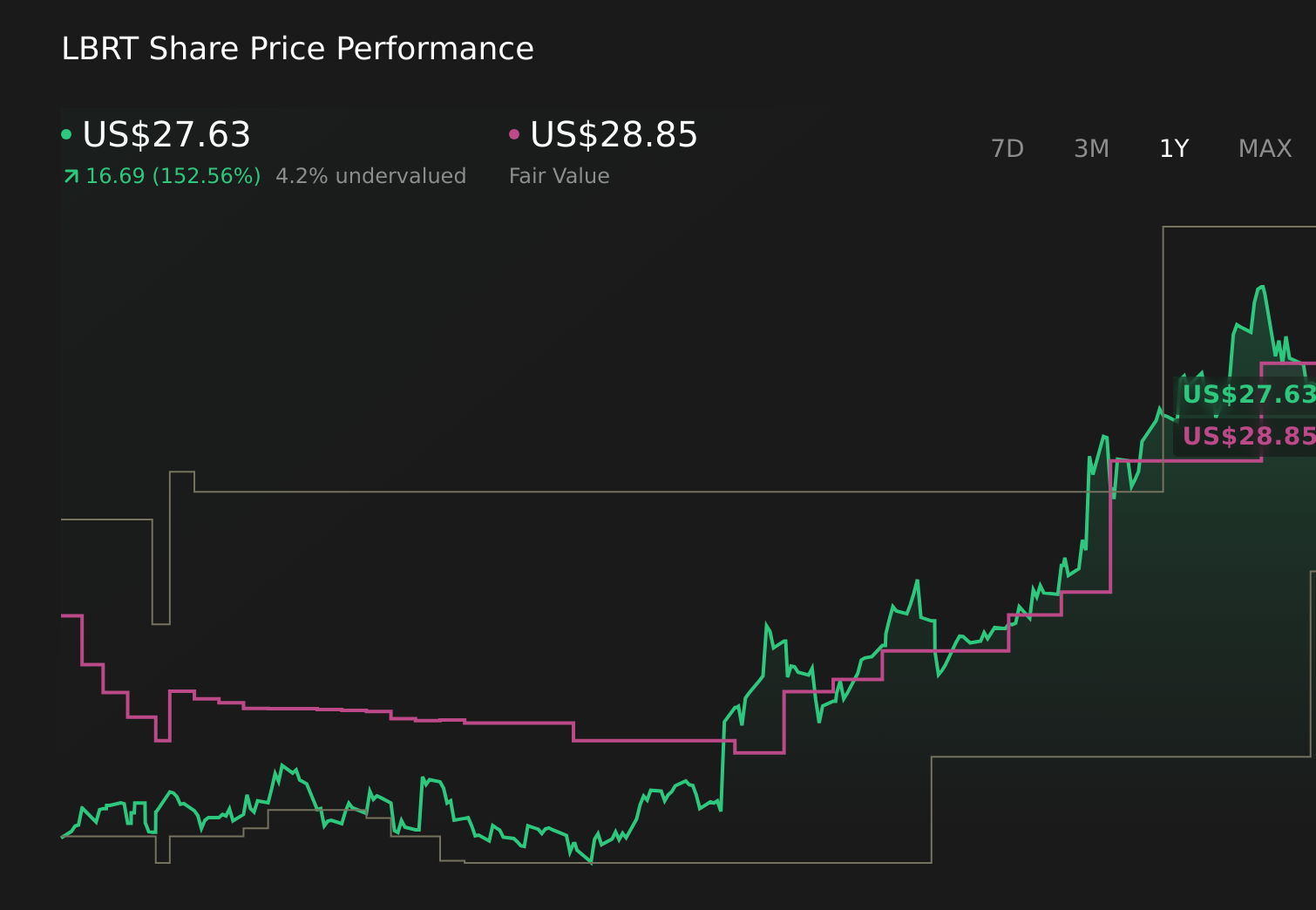 NYSE:LBRT 1-Year Stock Price Chart