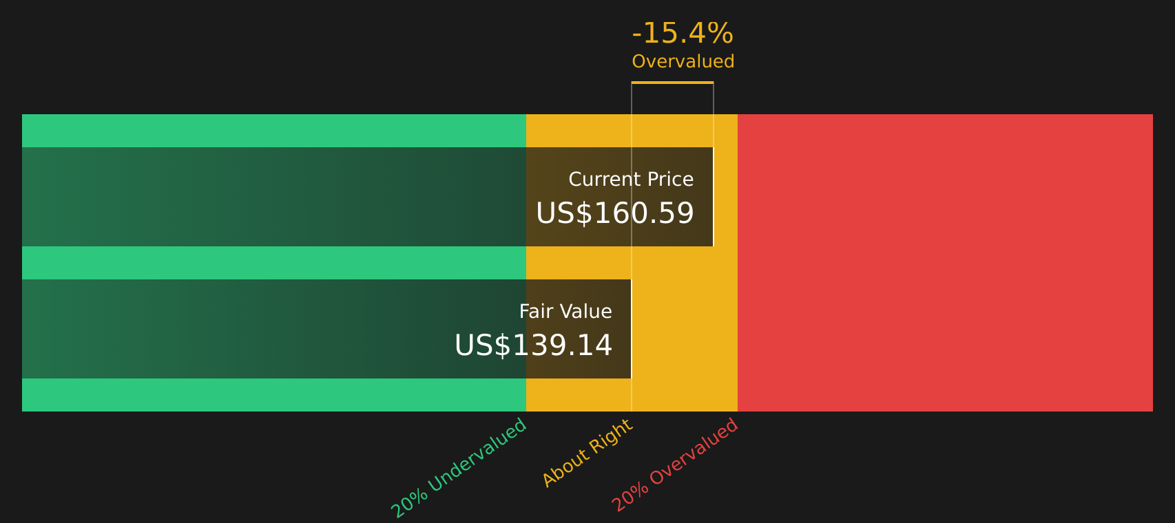 LYV Discounted Cash Flow as at Apr 2026