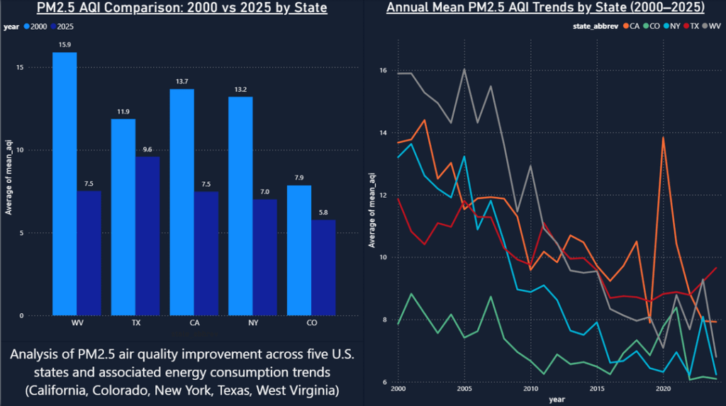 [OC]  25 Years of Air Quality Data: Coal's Decline and Renewable Energy Growth Improved PM2.5 in 5 U.S. States
